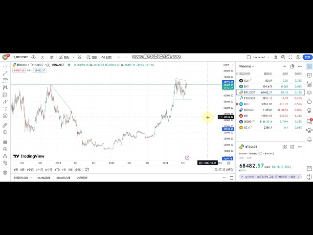 ビットコイン、20240529、ビットコインのショートポジションは非常に明白で、鍵は米ドルが上昇するかどうかにかかっています。