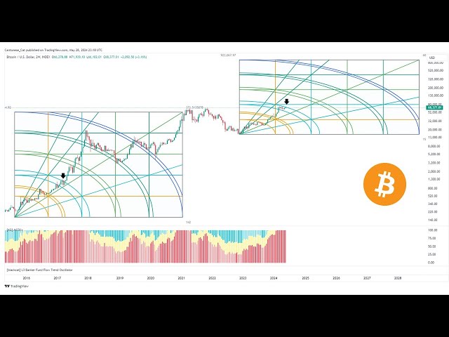 #Bitcoin $MSTR $COIN 고래 행동 및 가격 목표: 곧 출시되나요?