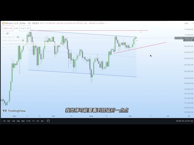 0606 Following the trend, how many points will you see if BTC breaks through?