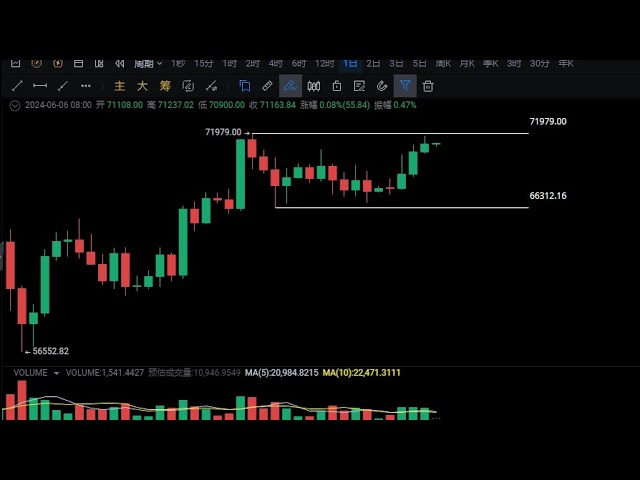 Can Bitcoin break through $73,000 in the near future?