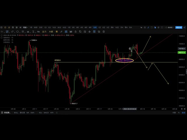 The rise of Bitcoin is not over yet | The main trend is long when it falls | Where is the dividing line between long and short |