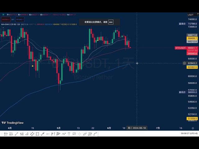 2024 06 14 Analyse du marché Bitcoin. Tant qu'il ne clôture pas au-dessus de 67 500, il est court. 50 000 c'est possible.