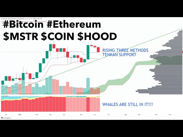 #Bitcoin #Ethereum $MSTR $COIN $HOOD ; Les baleines sont toujours là ! #Ethereum va-t-il bientôt surpasser #Bitcoin ?