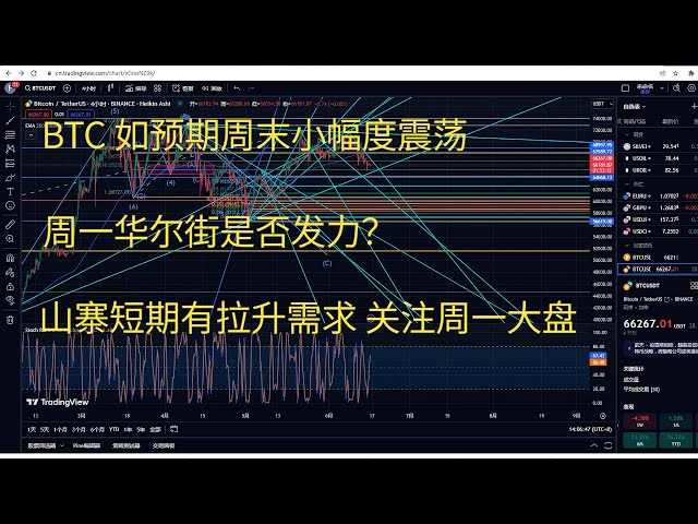 Bitcoin fluctuated slightly over the weekend as expected. Will Wall Street show strength on Monday? Many copycats have short-term demand to boost prices. Whether Bitcoin can give it a chance, pay attention to the market on Mo