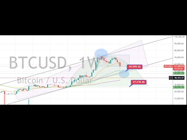 Why #BTC may retest 47k per coin, very soon. Live chart drawing.