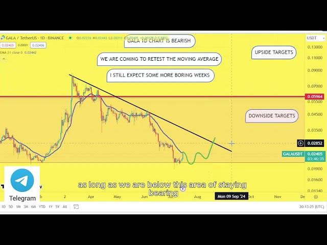 Prédiction GALA courte 15/JUL GALA Coin Price News Today - Mise à jour de l'analyse technique cryptographique Prix maintenant