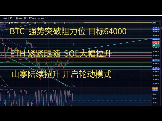 ビットコインの今日の市場 BTC 戦略トレンド分析 BTC はレジスタンスレベルを力強く突破し、目標の 64,000 ETH もそれに続きます。 SOLが急騰、模倣者が続々と台頭、rスタート