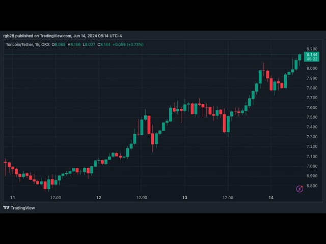 Toncoin (TON)이 새로운 ATH를 출시했습니다. 다음 단계는 $10인가요?