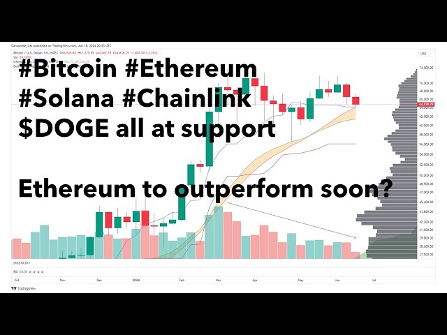 #Bitcoin #Ethereum $SOL $LINK $DOGE tous au support, Ethereum surperforme-t-il ? Et les altcoins ?