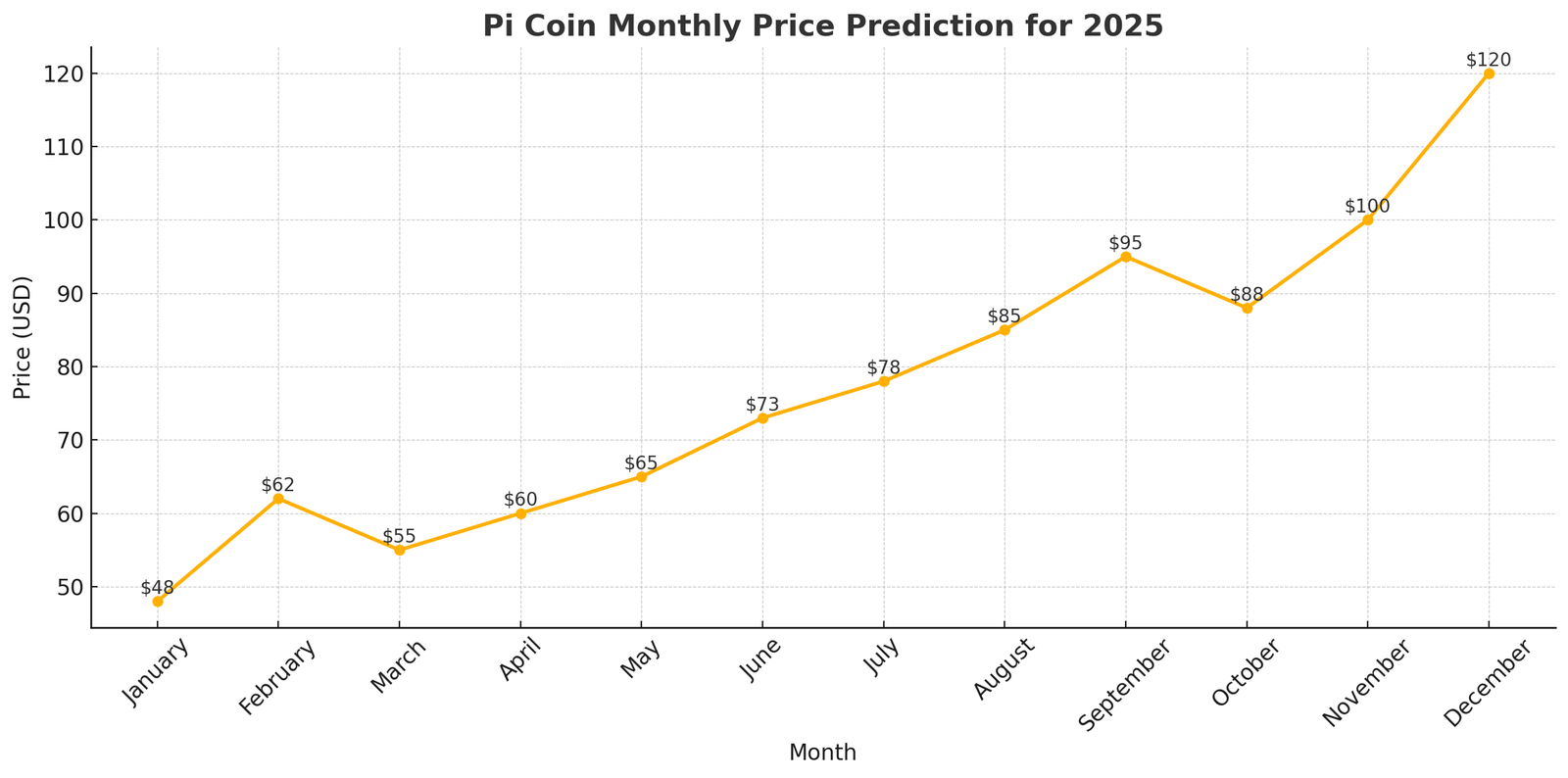 2025년 Pi Network(PI) 가격 예측: PI 코인이 잃어버린 영광을 회복할 수 있을까요?