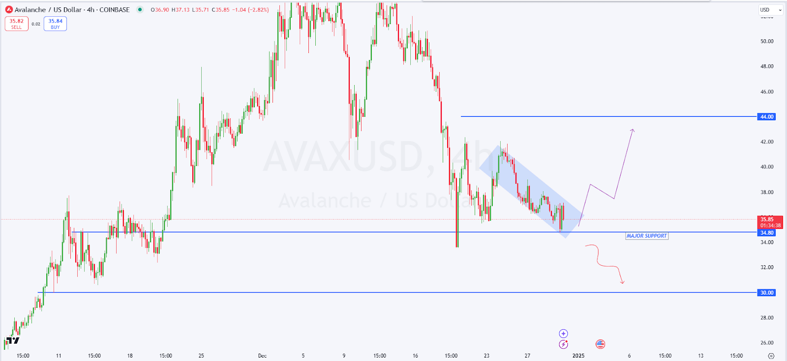 L'écosystème DeFi d'AVAX s'épanouit avec une croissance remarquable en 2024