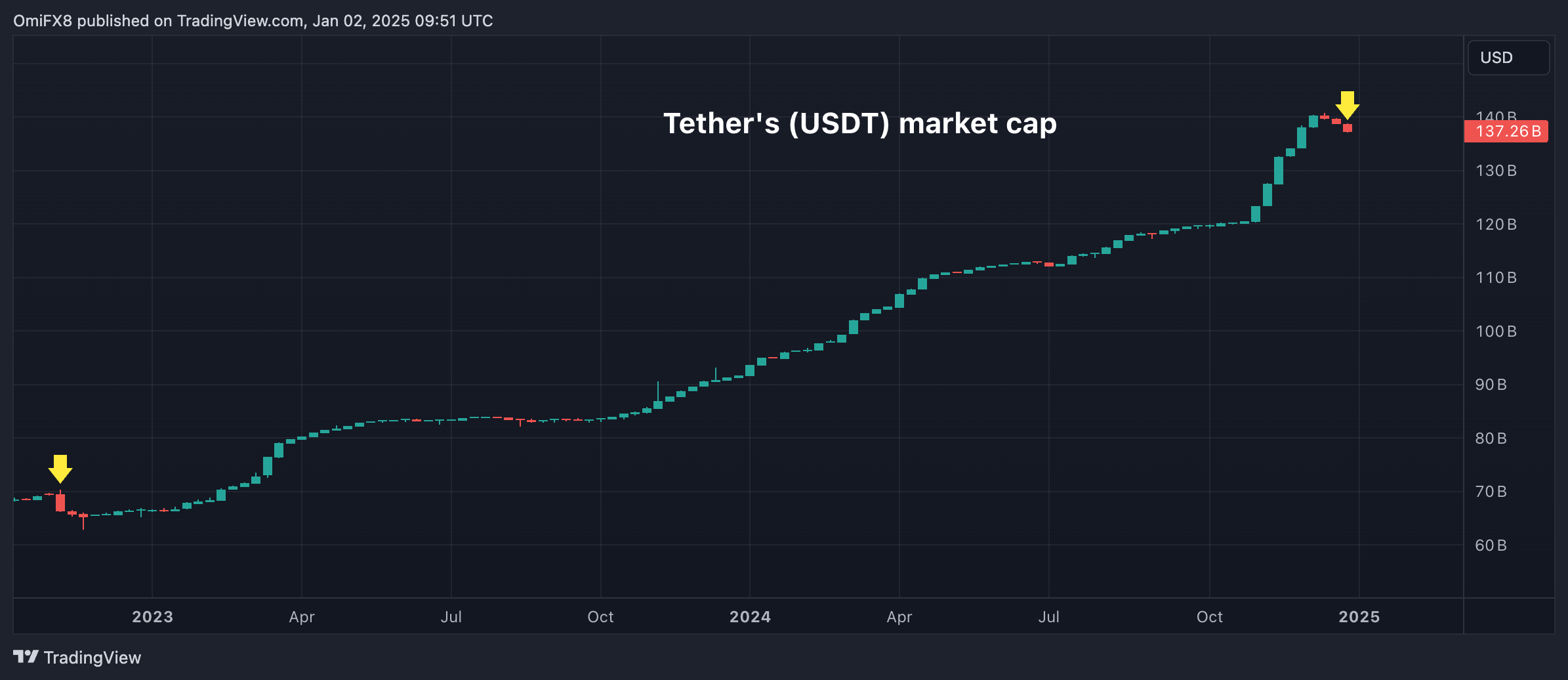 Der USDT von Tether erleidet den stärksten wöchentlichen Marktwertrückgang seit zwei Jahren, was Volatilitätsbedenken zerstreut