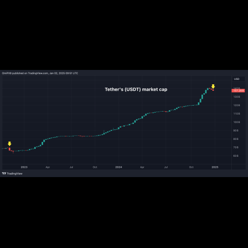 Tether's USDT Suffers Sharpest Weekly Market Value Decline in Two Years, Sparring Volatility Concerns