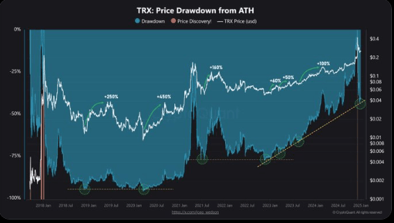 TRX 預示著看漲前景，TRON 網路收入 2024 年成長 115%