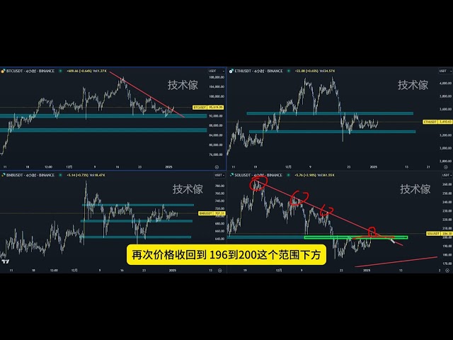 SOL은 1월 2일 단기 핵심 전환점인 비트코인 ​​시장 분석을 시작했습니다.