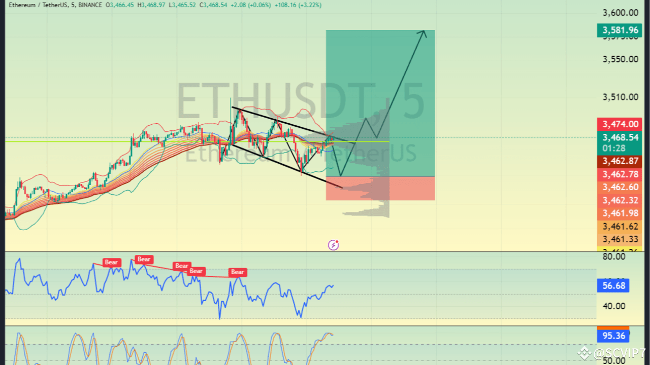 ETHUSDT蓄勢待發，技術目標3,605.64美元