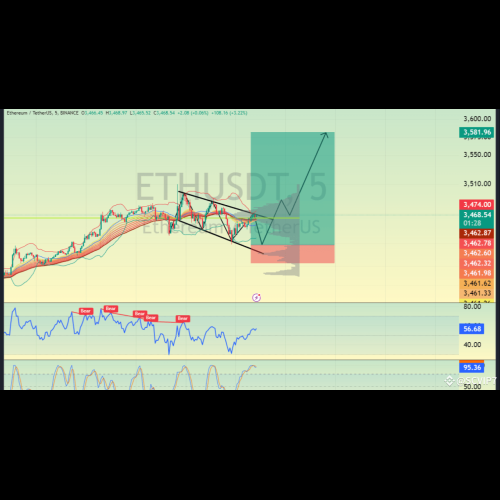 ETHUSDT蓄势待发，技术目标3605.64美元