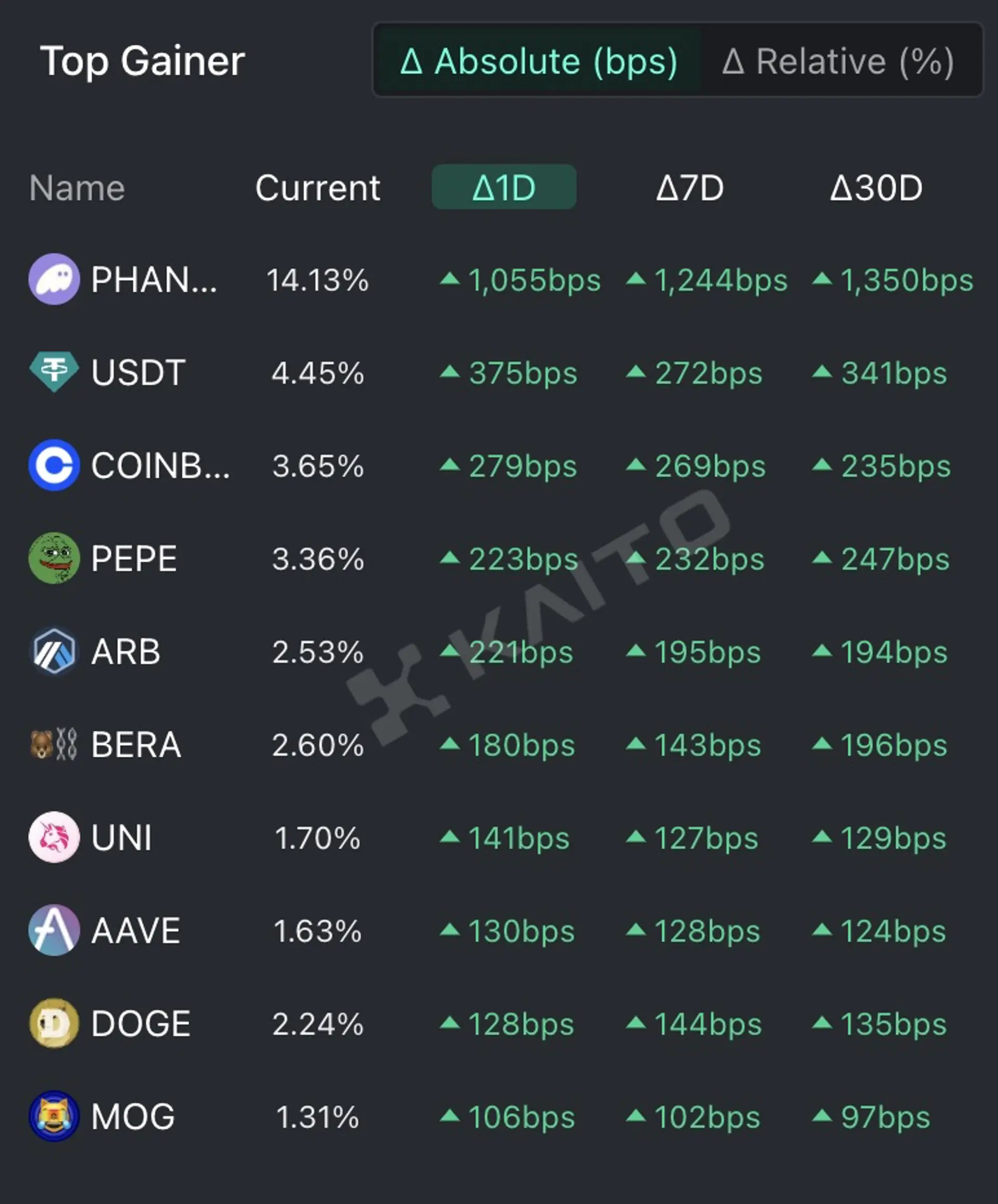 テザー（USDT）、コインベース、アービトラム（ARB）、ペペが注目を集める中、ファントムがトップの座を維持