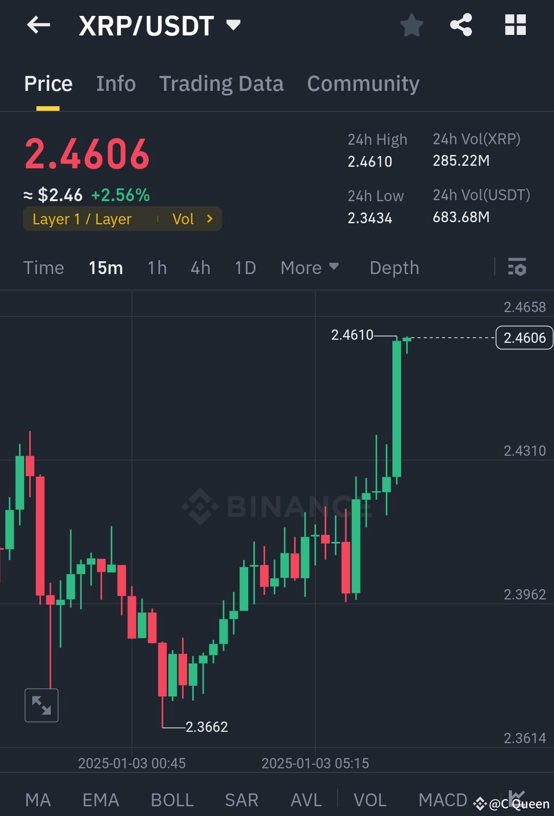 XRP/USDT – 強気の勢い構築：次は何？