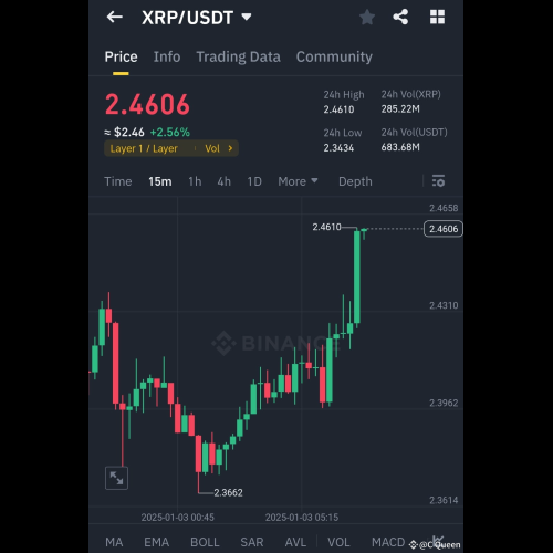 XRP/USDT – 強気の勢い構築：次は何？