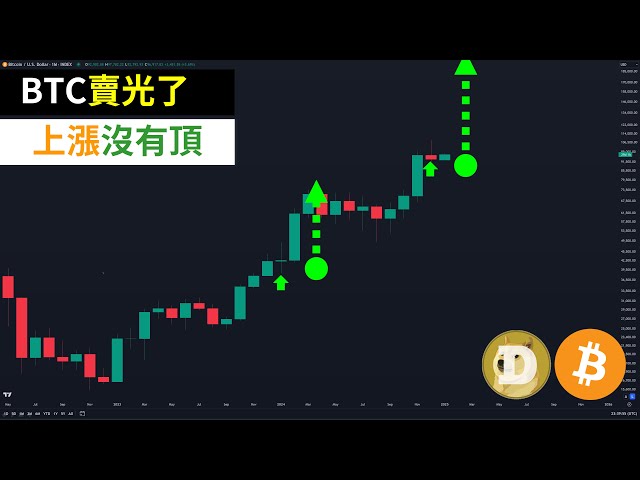 ビットコインが売り切れたら！ BTCにはトップがありません！ドージコイン