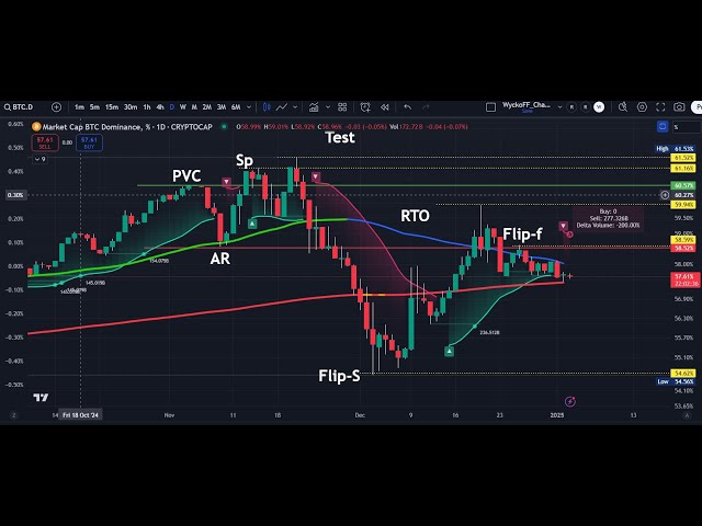 BTC_Dominance, What to expect? AltSeason When? #DASH #XRP #ETH #BTC #cryptocurrency #altseason