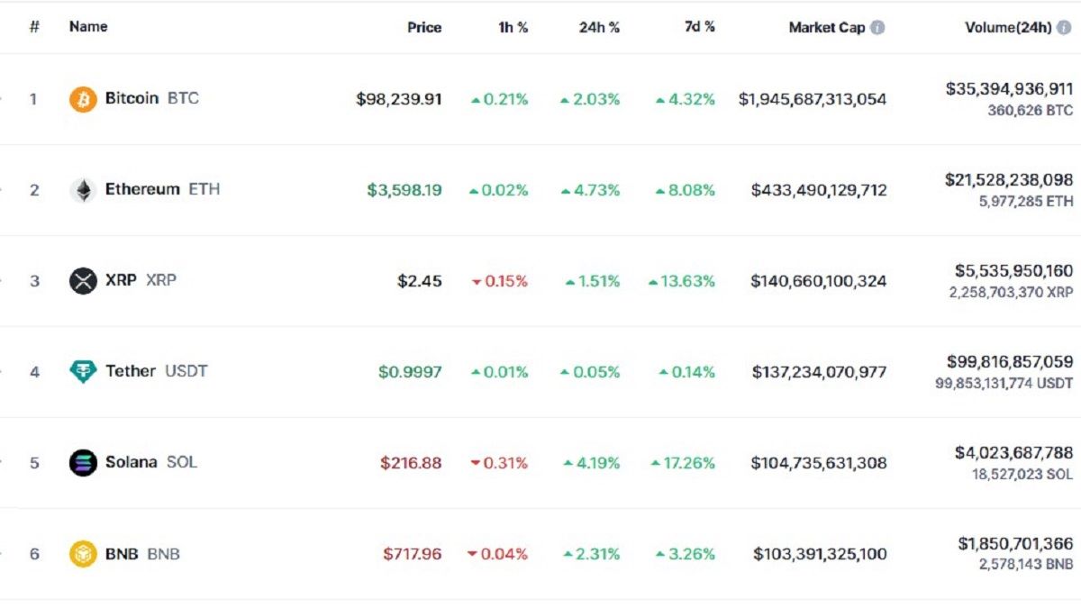 비트코인이 98,000달러를 넘으면서 암호화폐 시가총액이 3% 증가했습니다.