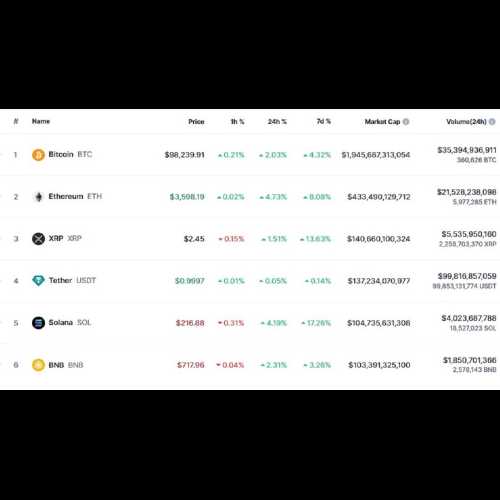 비트코인이 98,000달러를 넘으면서 암호화폐 시가총액이 3% 증가했습니다.