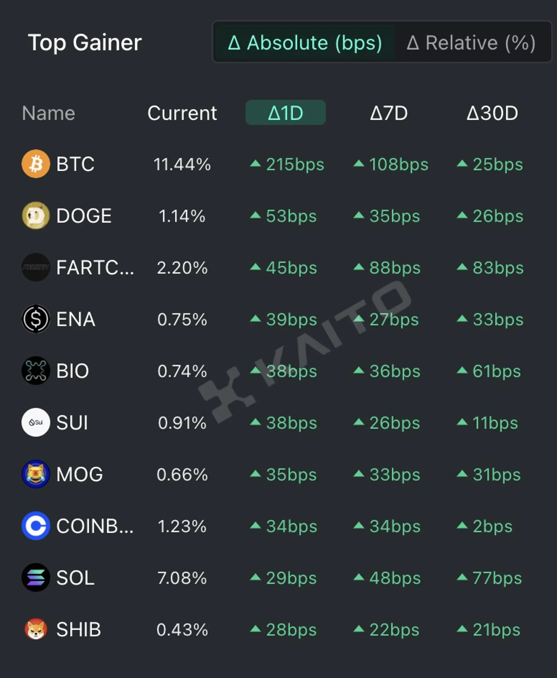 Kaito のトークン マインドシェア (TMT) トップ 5: ビットコイン (BTC)、ドージコイン (DOGE)、ファートコイン (FARTCOIN)、エテナ (ENA)、およびバイオプロトコル (BIO)