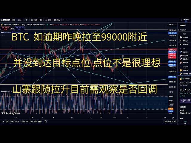 比特幣今日行情btc策略走勢分析BTC如逾期昨晚拉至99000附近並沒到達目標點位點位不是很理想山寨跟隨拉升目前需觀察是否回調