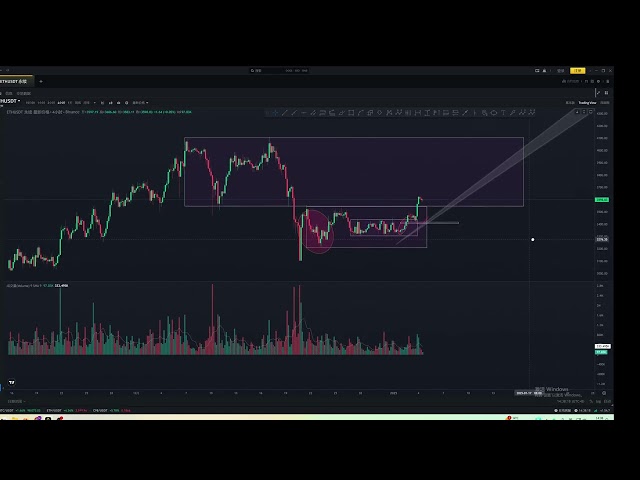 Les tendances du Bitcoin et de l’Ethereum sont comme prévu, et toute correction est une opportunité. Faites attention à la position de support !