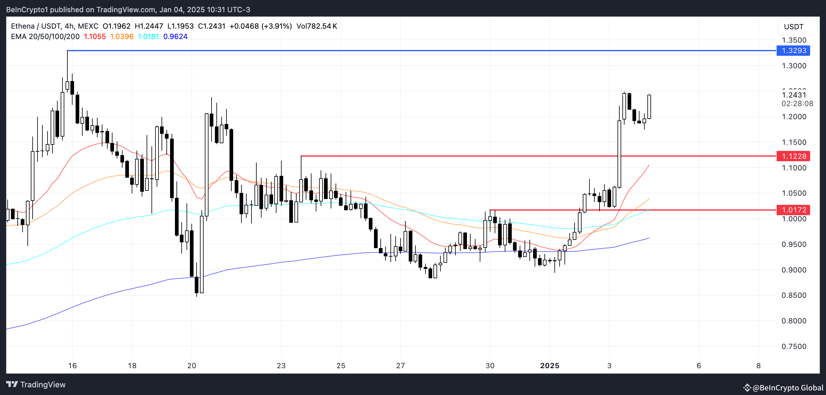 Fartcoin (FARTCOIN)、SPX6900 (SPX) 和 Ethena (ENA) 山寨币本周表现令人印象深刻