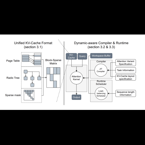 FlashInfer：專為 LLM 推理量身打造的 AI 函式庫和核心產生器