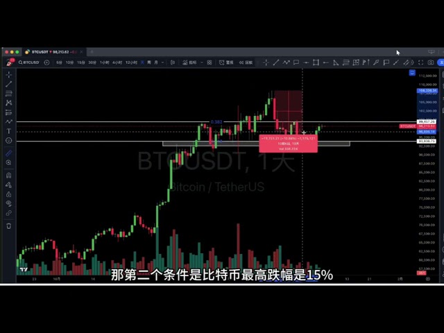 1.5, Bitcoin a atteint un niveau clé important, 99600 peut-il dépasser ? Dernière analyse de marché BTC ETH