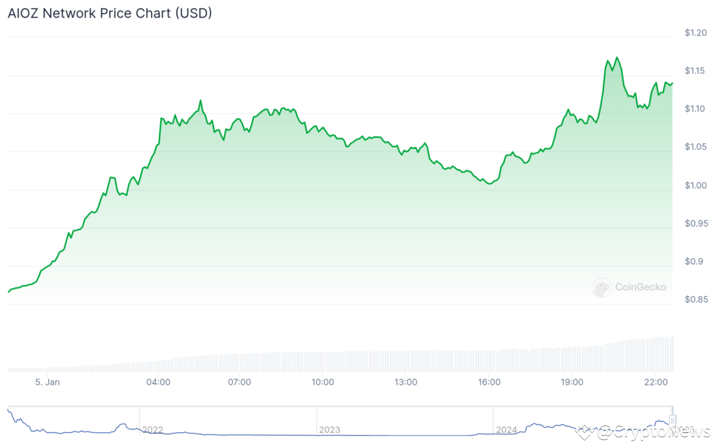 AIOZ Network defies market conditions with 30% price pump, meme coin Would (WOULD) follows