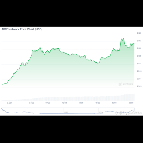 AIOZ Network 不顧市場條件，價格上漲 30%，meme 幣將（WOULD）緊隨其後