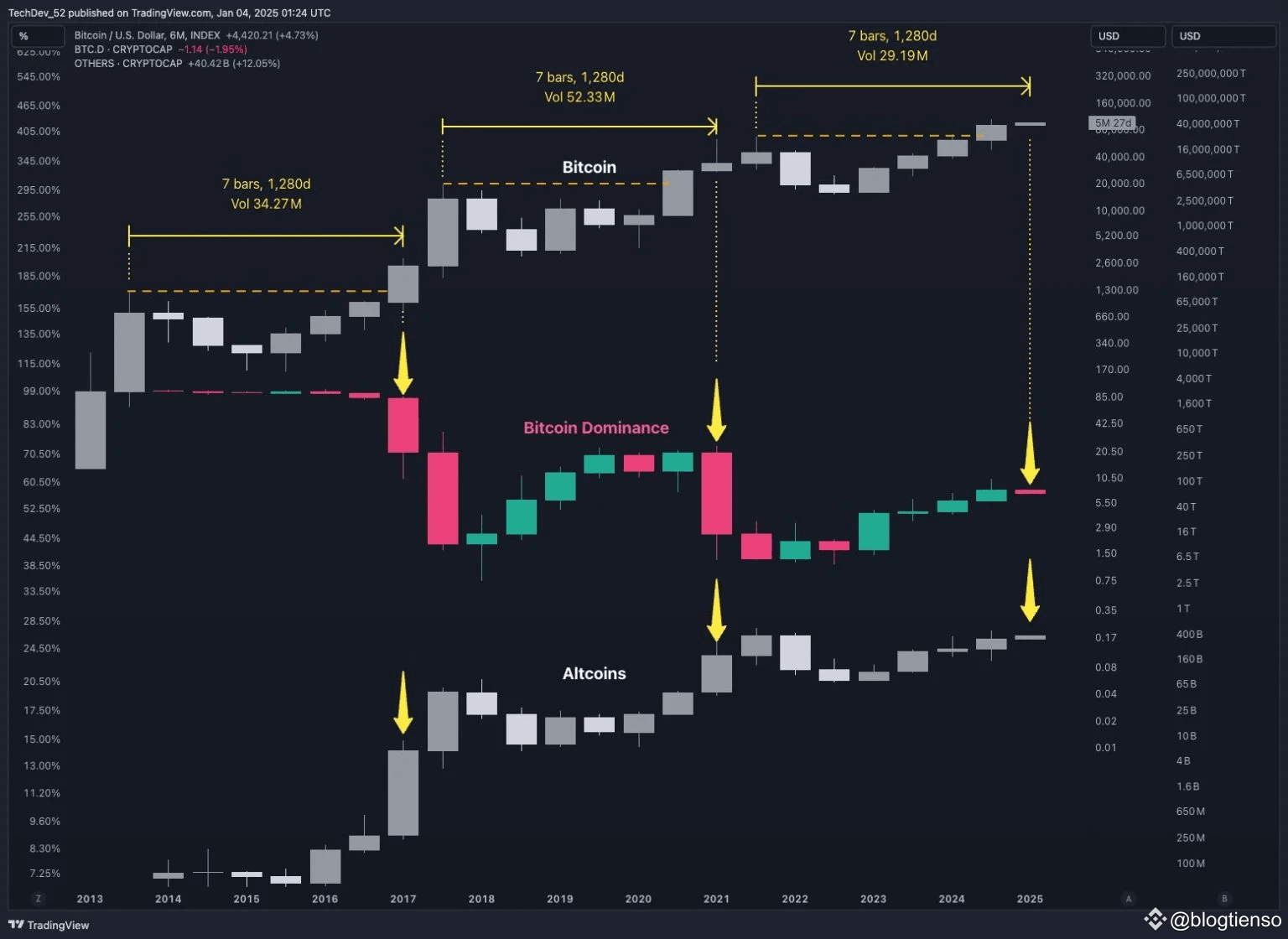 The Altcoin Season is Coming: Get Ready to Witness a Surge in the Cryptocurrency Market