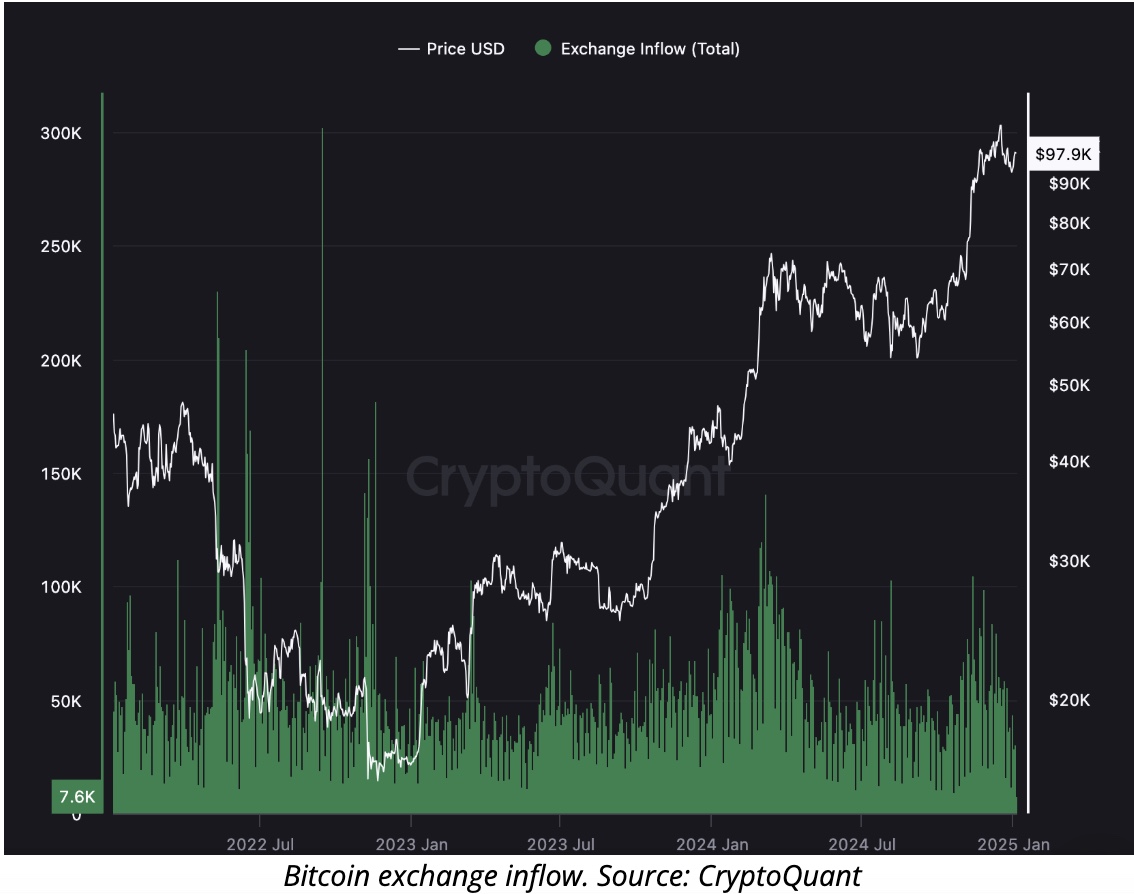 Bitcoin (BTC) Price Correction May Be Nearing an End as Key Metrics Signal Reduced Selling Pressure