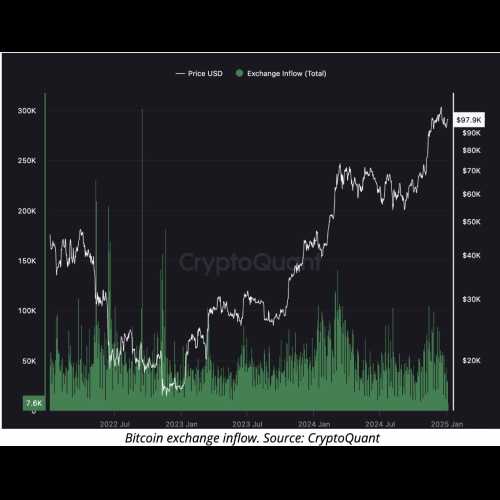 比特幣（BTC）價格調整可能即將結束，因為關鍵指標顯示拋售壓力減輕