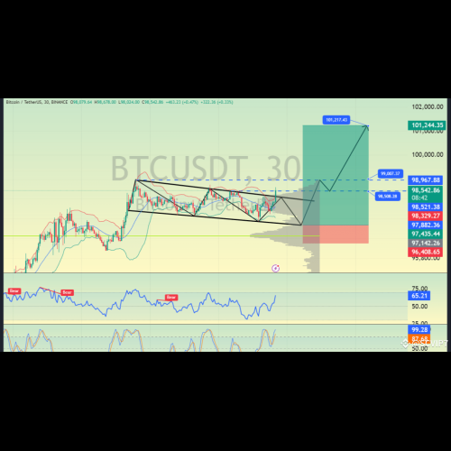 BTCUSDT forme un coin descendant, indiquant une cassure potentielle