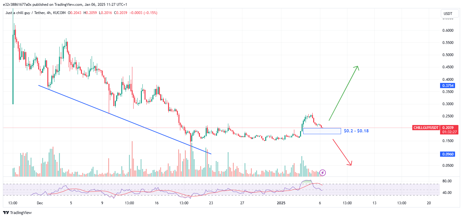 只是一个冷静的家伙：Memecoin 本周飙升超过 30%