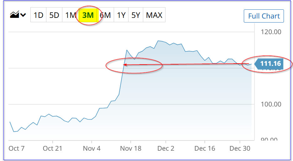 L'action Disney (DIS) semble sous-évaluée ; Une façon de jouer est de vendre à découvert des options de vente à court terme hors de la monnaie (OTM) et d'effectuer des appels longs dans la monnaie (ITM) pendant des périodes d'expiration à long