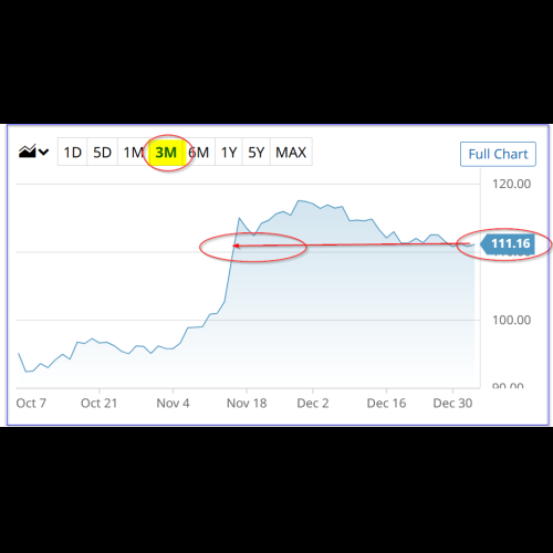 L'action Disney (DIS) semble sous-évaluée ; Une façon de jouer est de vendre à découvert des options de vente à court terme hors de la monnaie (OTM) et d'effectuer des appels longs dans la monnaie (ITM) pendant des périodes d'expiration à long