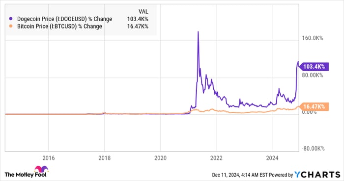 狗狗幣值得買入嗎？