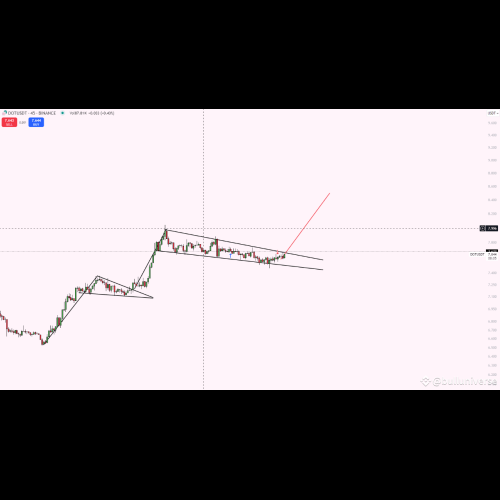 $DOT - Formation d'un motif de drapeau haussier Sur le graphique de 15 minutes, DOT forme un motif de drapeau haussier classique 📈—un signal de continuation haussier fort.