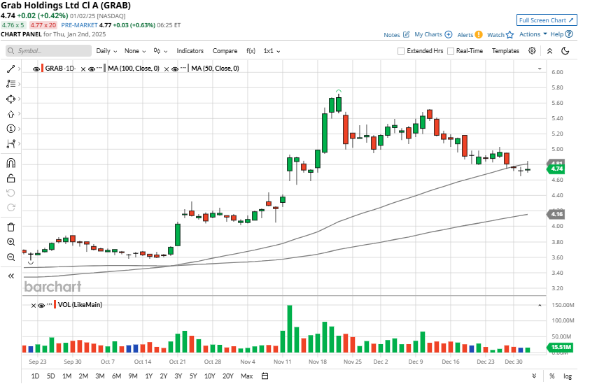 Grab Holdings (GRAB)：2025 年 1 月值得买入的顶级细价股