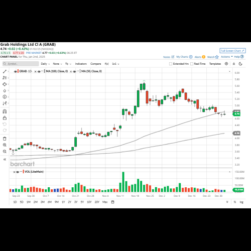 Grab Holdings (GRAB)：2025 年 1 月值得买入的顶级细价股