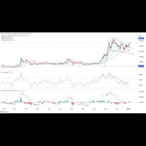 隨著協議交易量反彈，Raydium (RAY) 一週內上漲 50%，目標新高