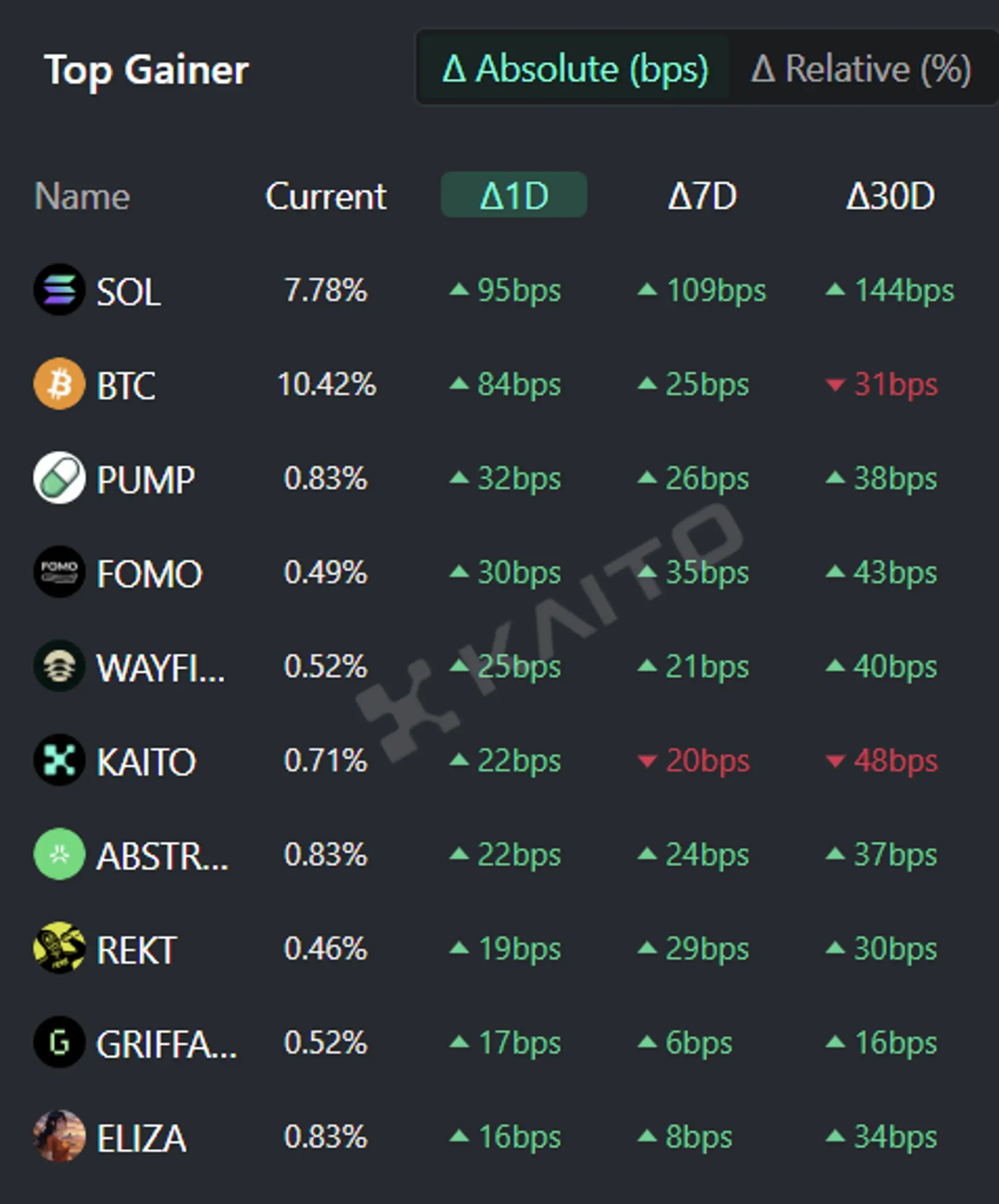 Solana (SOL), Bitcoin (BTC), Pump.fun, FOMO et Wayfinder émergent comme les principaux mots-clés liés aux crypto-monnaies attirant le plus l'attention