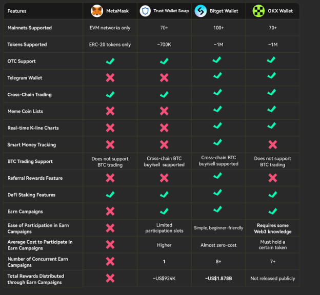 Top 5 Multi-Chain Wallets for Swaps and Trading in 2023